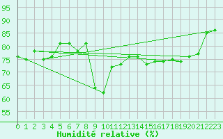 Courbe de l'humidit relative pour Ile de Groix (56)