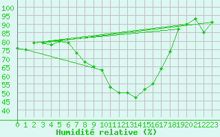 Courbe de l'humidit relative pour Boboc