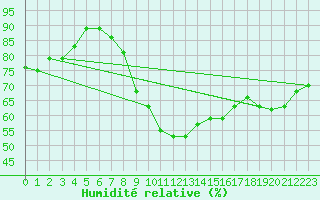 Courbe de l'humidit relative pour Lisca