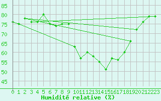 Courbe de l'humidit relative pour Lannion (22)