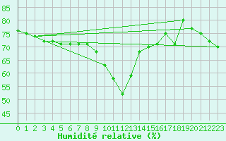 Courbe de l'humidit relative pour Nice (06)