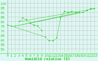 Courbe de l'humidit relative pour Meppen