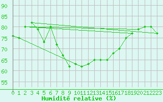 Courbe de l'humidit relative pour Trapani / Birgi