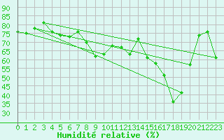 Courbe de l'humidit relative pour Cap Cpet (83)