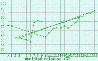 Courbe de l'humidit relative pour Alistro (2B)