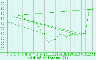 Courbe de l'humidit relative pour Geisenheim