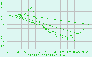 Courbe de l'humidit relative pour Chartres (28)