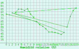 Courbe de l'humidit relative pour Herserange (54)