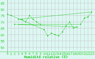 Courbe de l'humidit relative pour La Comella (And)