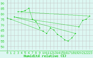 Courbe de l'humidit relative pour Mont-Aigoual (30)