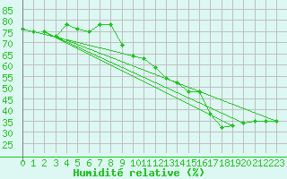 Courbe de l'humidit relative pour Six-Fours (83)