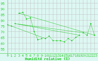 Courbe de l'humidit relative pour Ritsem