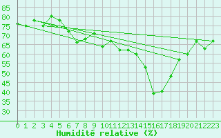Courbe de l'humidit relative pour Siofok
