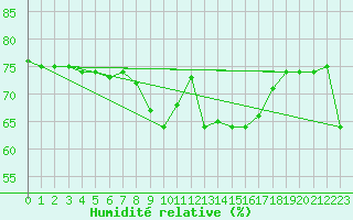 Courbe de l'humidit relative pour Solenzara - Base arienne (2B)