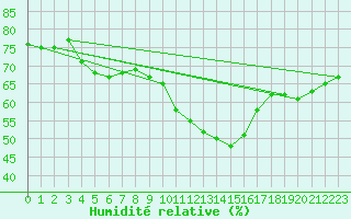 Courbe de l'humidit relative pour Biscarrosse (40)