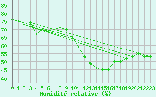 Courbe de l'humidit relative pour Coimbra / Cernache