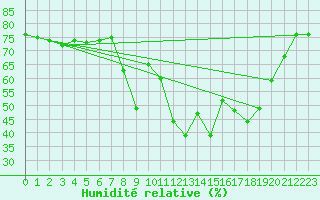 Courbe de l'humidit relative pour Chteau-Chinon (58)