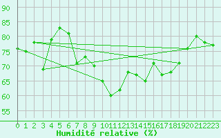 Courbe de l'humidit relative pour Roesnaes