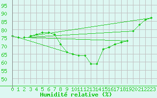 Courbe de l'humidit relative pour Le Havre - Octeville (76)