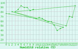 Courbe de l'humidit relative pour Saint-Girons (09)