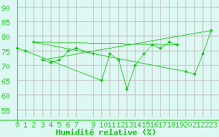 Courbe de l'humidit relative pour Vardo