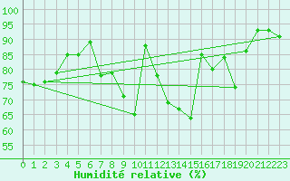 Courbe de l'humidit relative pour Tarnaveni