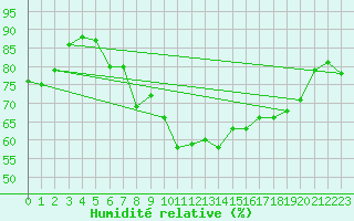 Courbe de l'humidit relative pour Poprad / Ganovce