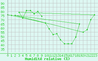 Courbe de l'humidit relative pour Andjar