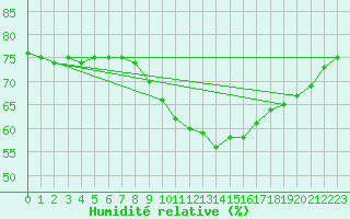 Courbe de l'humidit relative pour Sorgues (84)