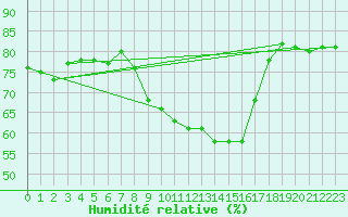Courbe de l'humidit relative pour Bastia (2B)