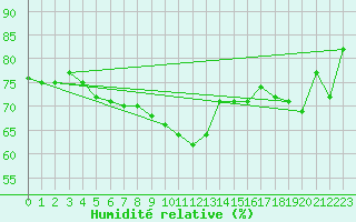 Courbe de l'humidit relative pour Ile Rousse (2B)