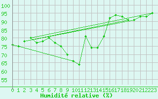 Courbe de l'humidit relative pour Fuerstenzell