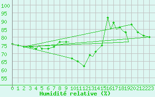Courbe de l'humidit relative pour Vilhelmina