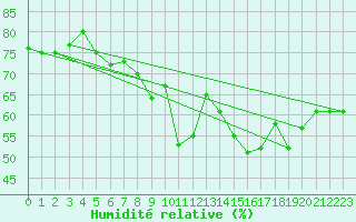 Courbe de l'humidit relative pour Mont-Saint-Vincent (71)