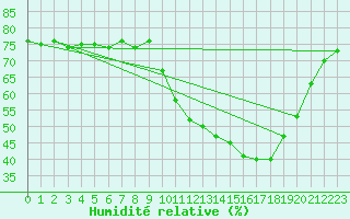 Courbe de l'humidit relative pour Mouilleron-le-Captif (85)