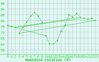Courbe de l'humidit relative pour Tanabru