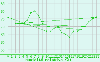 Courbe de l'humidit relative pour Laons (28)