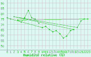 Courbe de l'humidit relative pour Ile de Groix (56)