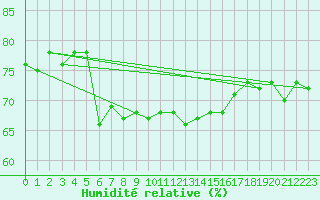 Courbe de l'humidit relative pour Borkum-Flugplatz