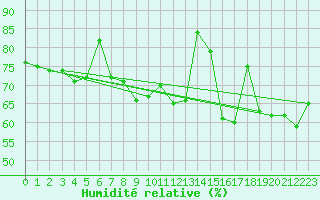 Courbe de l'humidit relative pour Le Havre - Octeville (76)