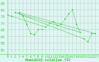 Courbe de l'humidit relative pour Mersin