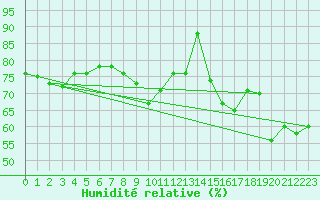 Courbe de l'humidit relative pour Magdeburg