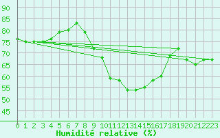 Courbe de l'humidit relative pour Leconfield