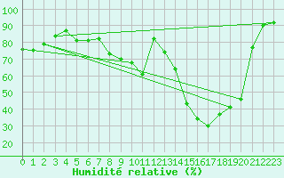 Courbe de l'humidit relative pour Ble / Mulhouse (68)