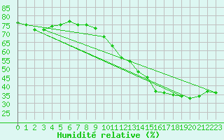 Courbe de l'humidit relative pour Paris - Montsouris (75)