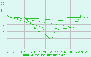 Courbe de l'humidit relative pour Cabo Peas