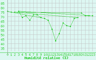 Courbe de l'humidit relative pour Pointe de Chassiron (17)