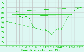 Courbe de l'humidit relative pour Glasgow (UK)