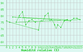 Courbe de l'humidit relative pour Casement Aerodrome
