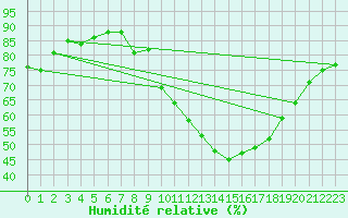 Courbe de l'humidit relative pour Bulson (08)